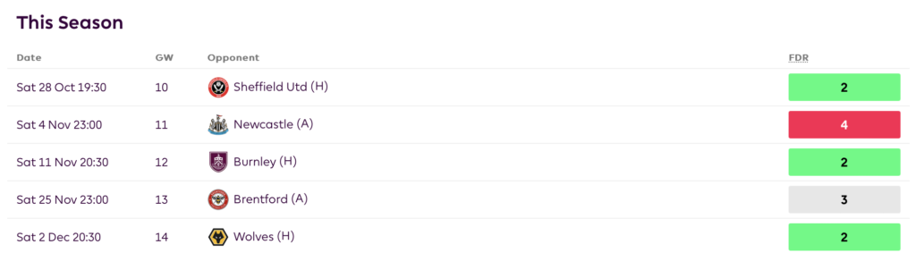 FPL GW10- Martinelli